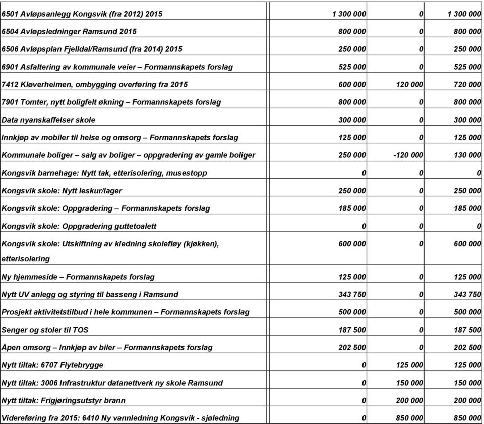 forslag 800 000 0 800 000 Data nyanskaffelser skole 300 000 0 300 000 Innkjøp av mobiler til helse og omsorg Formannskapets forslag 125 000 0 125 000 Kommunale boliger salg av boliger oppgradering av