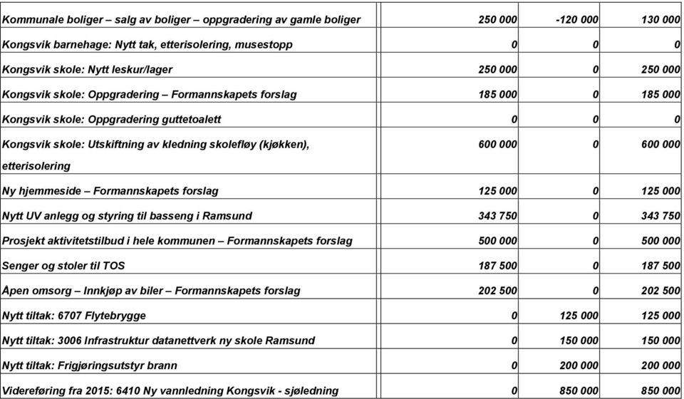 000 etterisolering Ny hjemmeside Formannskapets forslag 125 000 0 125 000 Nytt UV anlegg og styring til basseng i Ramsund 343 750 0 343 750 Prosjekt aktivitetstilbud i hele kommunen Formannskapets