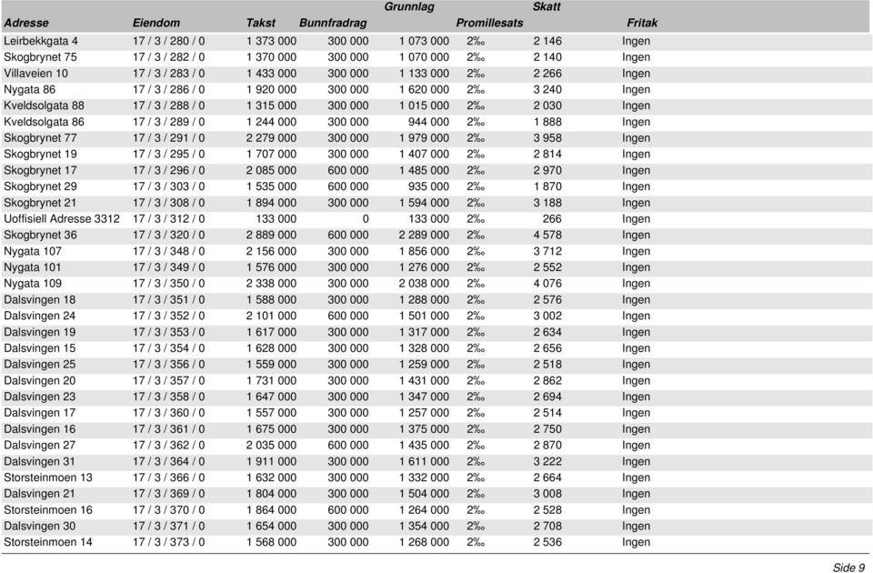 1 244 000 300 000 944 000 2 1 888 Ingen Skogbrynet 77 17 / 3 / 291 / 0 2 279 000 300 000 1 979 000 2 3 958 Ingen Skogbrynet 19 17 / 3 / 295 / 0 1 707 000 300 000 1 407 000 2 2 814 Ingen Skogbrynet 17