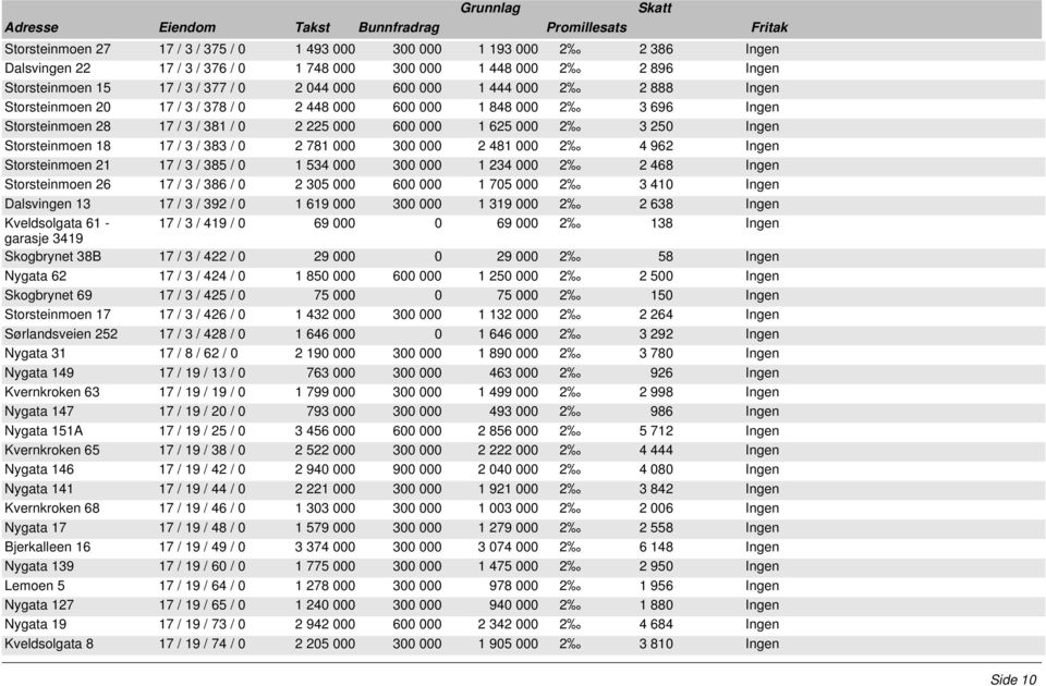 / 3 / 383 / 0 2 781 000 300 000 2 481 000 2 4 962 Ingen Storsteinmoen 21 17 / 3 / 385 / 0 1 534 000 300 000 1 234 000 2 2 468 Ingen Storsteinmoen 26 17 / 3 / 386 / 0 2 305 000 600 000 1 705 000 2 3