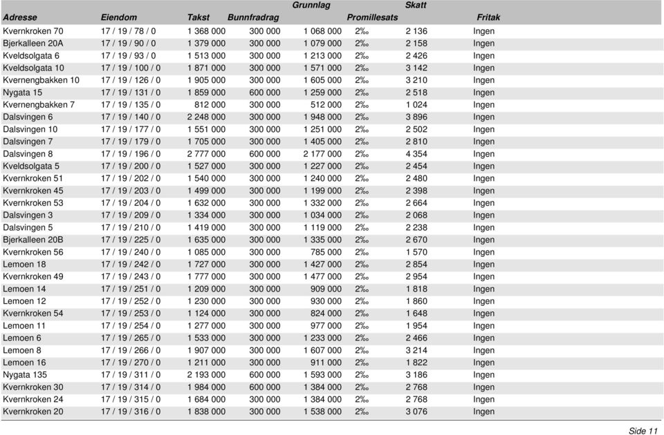 131 / 0 1 859 000 600 000 1 259 000 2 2 518 Ingen Kvernengbakken 7 17 / 19 / 135 / 0 812 000 300 000 512 000 2 1 024 Ingen Dalsvingen 6 17 / 19 / 140 / 0 2 248 000 300 000 1 948 000 2 3 896 Ingen