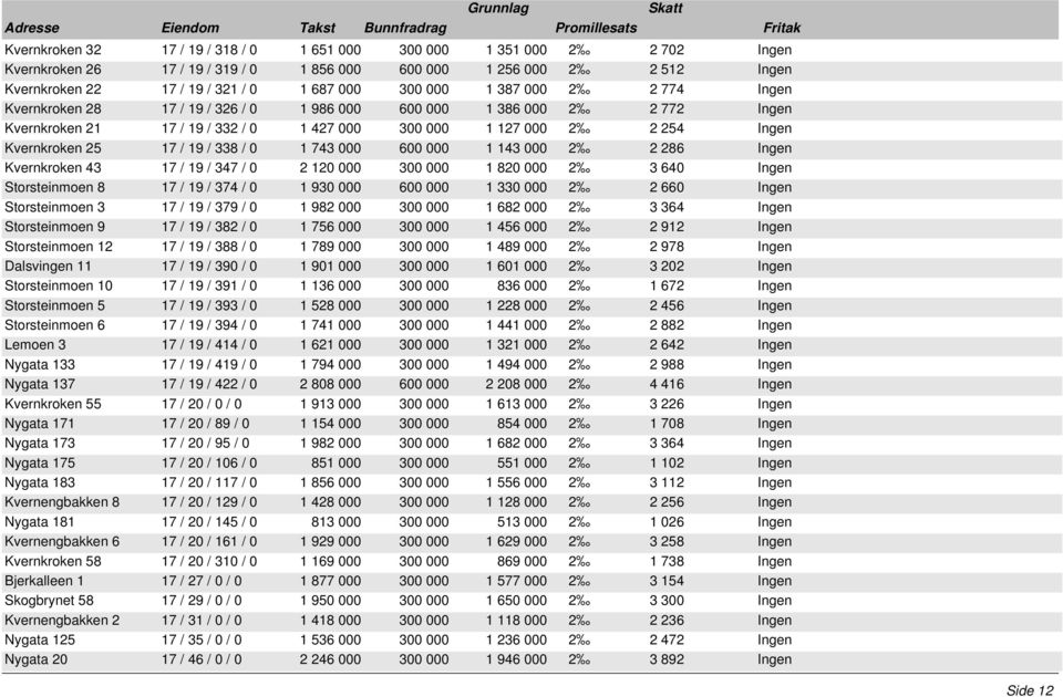 19 / 338 / 0 1 743 000 600 000 1 143 000 2 2 286 Ingen Kvernkroken 43 17 / 19 / 347 / 0 2 120 000 300 000 1 820 000 2 3 640 Ingen Storsteinmoen 8 17 / 19 / 374 / 0 1 930 000 600 000 1 330 000 2 2 660
