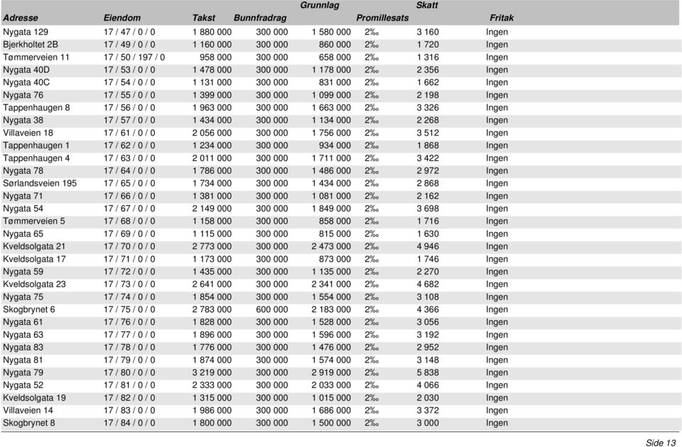 000 2 2 198 Ingen Tappenhaugen 8 17 / 56 / 0 / 0 1 963 000 300 000 1 663 000 2 3 326 Ingen Nygata 38 17 / 57 / 0 / 0 1 434 000 300 000 1 134 000 2 2 268 Ingen Villaveien 18 17 / 61 / 0 / 0 2 056 000