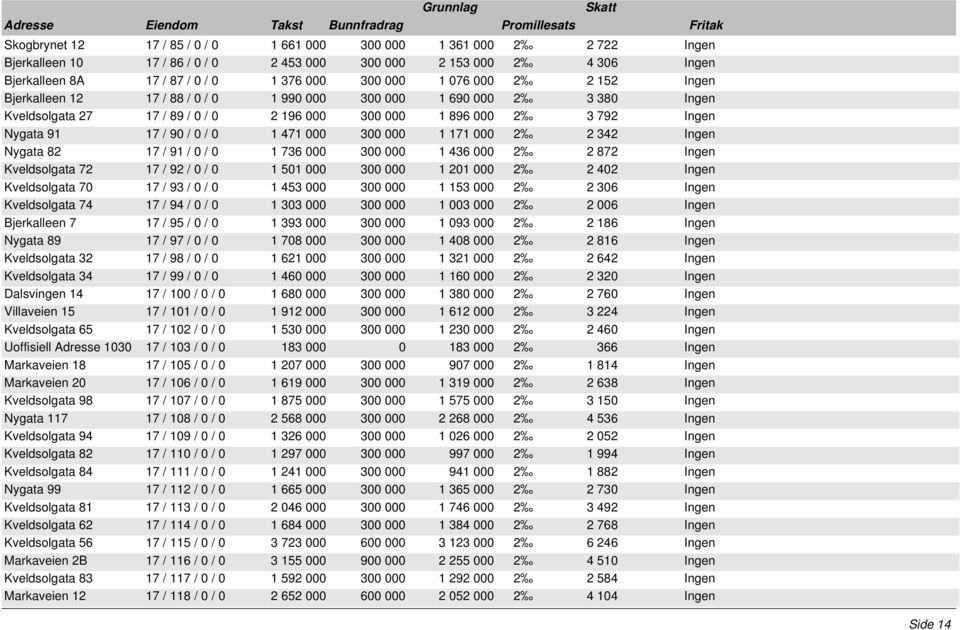 000 300 000 1 171 000 2 2 342 Ingen Nygata 82 17 / 91 / 0 / 0 1 736 000 300 000 1 436 000 2 2 872 Ingen Kveldsolgata 72 17 / 92 / 0 / 0 1 501 000 300 000 1 201 000 2 2 402 Ingen Kveldsolgata 70 17 /