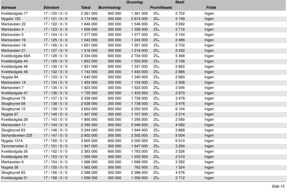 000 300 000 1 243 000 2 2 486 Ingen Markaveien 19 17 / 126 / 0 / 0 1 651 000 300 000 1 351 000 2 2 702 Ingen Markaveien 21 17 / 127 / 0 / 0 1 516 000 300 000 1 216 000 2 2 432 Ingen Kveldsolgata 66A