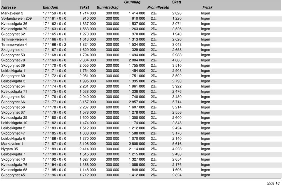 1 613 000 300 000 1 313 000 2 2 626 Ingen Tømmerveien 4 17 / 166 / 0 / 2 1 824 000 300 000 1 524 000 2 3 048 Ingen Skogbrynet 41 17 / 167 / 0 / 0 1 629 000 300 000 1 329 000 2 2 658 Ingen Skogbrynet