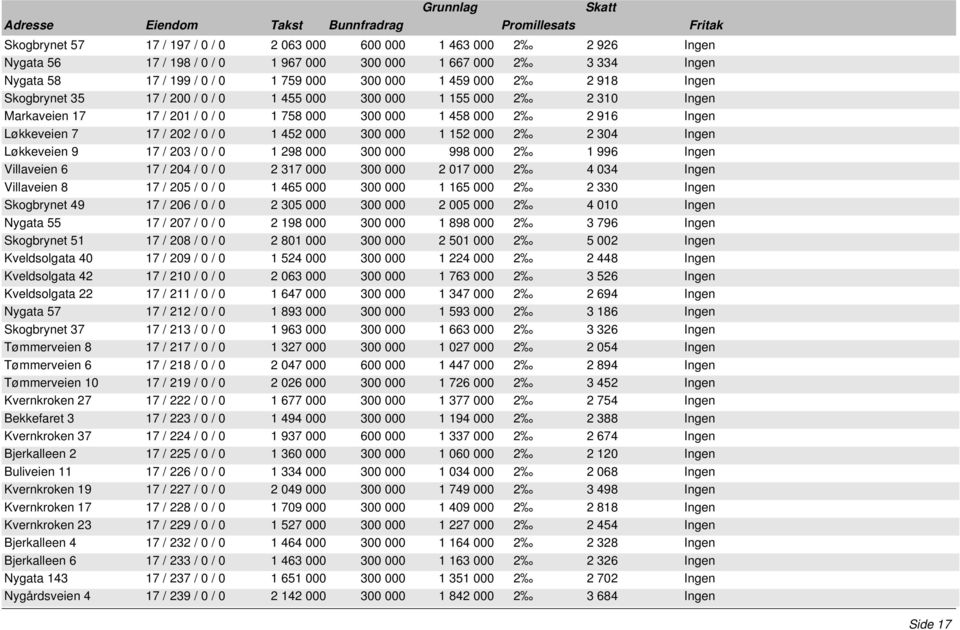 300 000 1 152 000 2 2 304 Ingen Løkkeveien 9 17 / 203 / 0 / 0 1 298 000 300 000 998 000 2 1 996 Ingen Villaveien 6 17 / 204 / 0 / 0 2 317 000 300 000 2 017 000 2 4 034 Ingen Villaveien 8 17 / 205 / 0