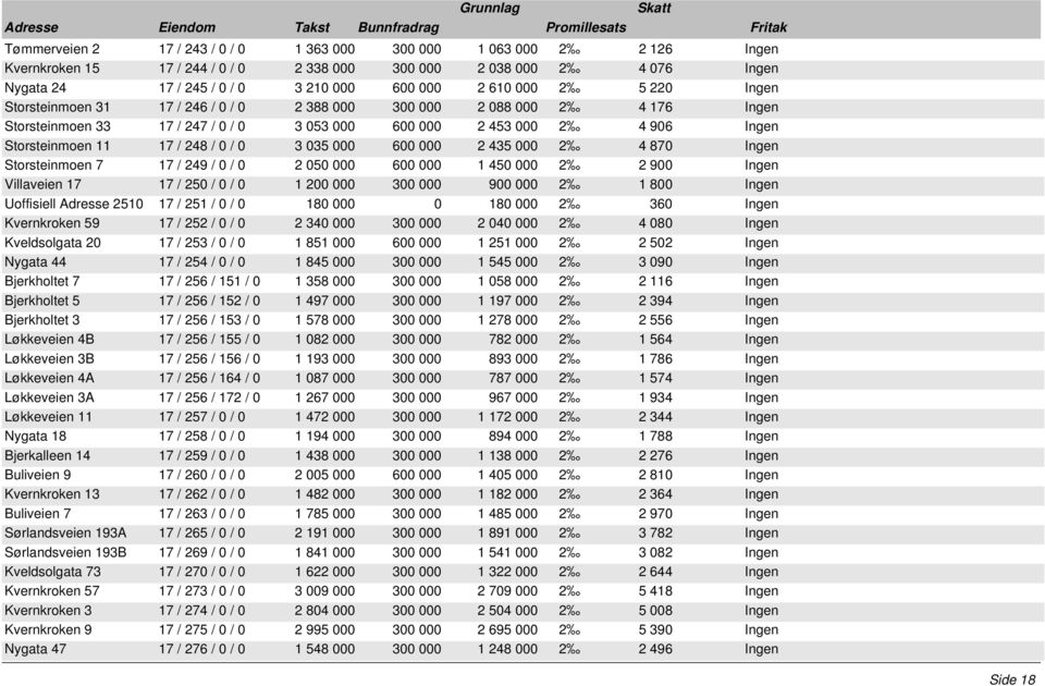 / 0 3 035 000 600 000 2 435 000 2 4 870 Ingen Storsteinmoen 7 17 / 249 / 0 / 0 2 050 000 600 000 1 450 000 2 2 900 Ingen Villaveien 17 17 / 250 / 0 / 0 1 200 000 300 000 900 000 2 1 800 Ingen