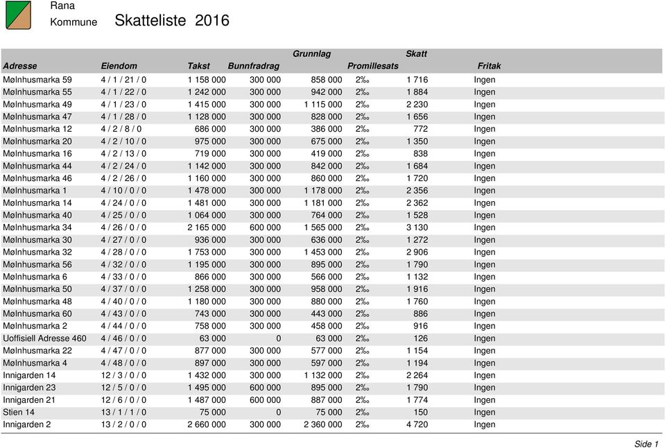 Mølnhusmarka 20 4 / 2 / 10 / 0 975 000 300 000 675 000 2 1 350 Ingen Mølnhusmarka 16 4 / 2 / 13 / 0 719 000 300 000 419 000 2 838 Ingen Mølnhusmarka 44 4 / 2 / 24 / 0 1 142 000 300 000 842 000 2 1