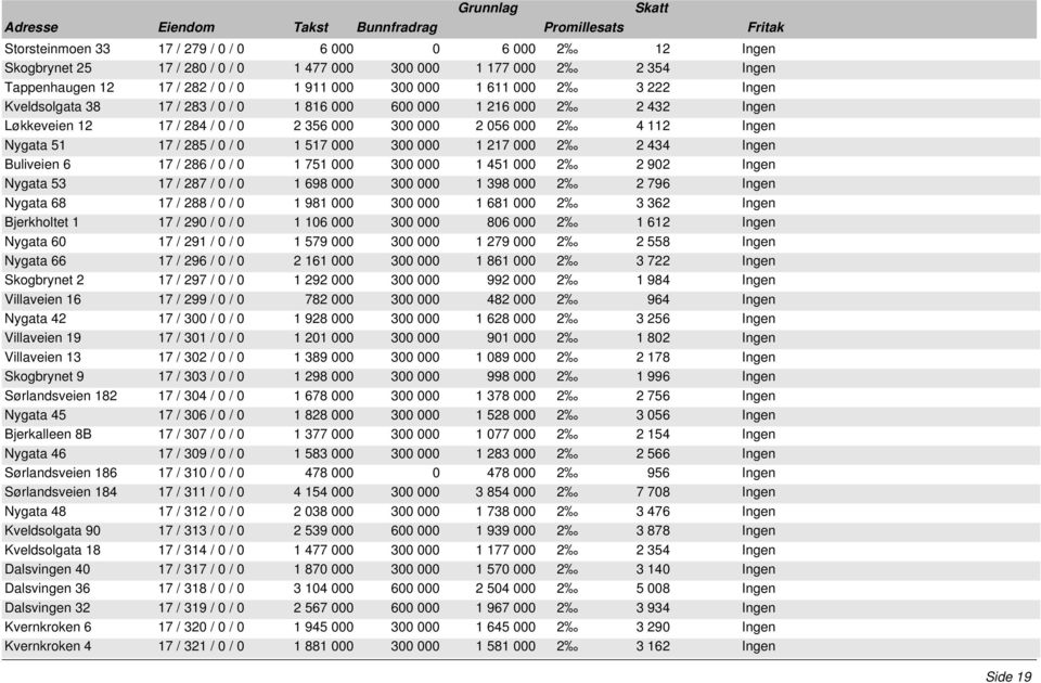 000 1 217 000 2 2 434 Ingen Buliveien 6 17 / 286 / 0 / 0 1 751 000 300 000 1 451 000 2 2 902 Ingen Nygata 53 17 / 287 / 0 / 0 1 698 000 300 000 1 398 000 2 2 796 Ingen Nygata 68 17 / 288 / 0 / 0 1