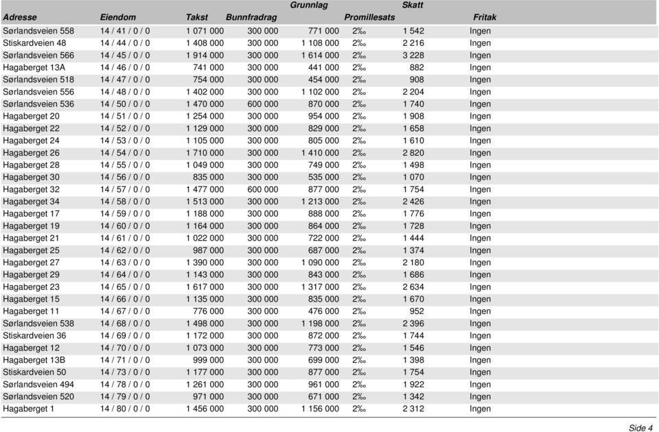 1 402 000 300 000 1 102 000 2 2 204 Ingen Sørlandsveien 536 14 / 50 / 0 / 0 1 470 000 600 000 870 000 2 1 740 Ingen Hagaberget 20 14 / 51 / 0 / 0 1 254 000 300 000 954 000 2 1 908 Ingen Hagaberget 22