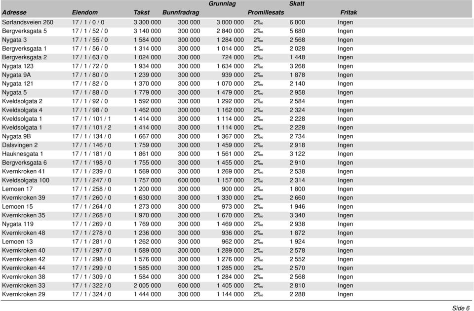 000 300 000 1 634 000 2 3 268 Ingen Nygata 9A 17 / 1 / 80 / 0 1 239 000 300 000 939 000 2 1 878 Ingen Nygata 121 17 / 1 / 82 / 0 1 370 000 300 000 1 070 000 2 2 140 Ingen Nygata 5 17 / 1 / 88 / 0 1