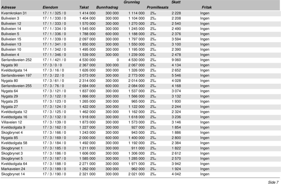 000 300 000 1 797 000 2 3 594 Ingen Buliveien 13 17 / 1 / 341 / 0 1 850 000 300 000 1 550 000 2 3 100 Ingen Buliveien 10 17 / 1 / 342 / 0 1 495 000 300 000 1 195 000 2 2 390 Ingen Buliveien 4 17 / 1