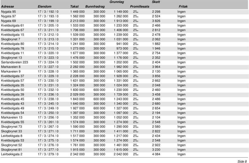 000 300 000 1 239 000 2 2 478 Ingen Skogbrynet 7 17 / 3 / 213 / 0 1 331 000 300 000 1 031 000 2 2 062 Ingen Kveldsolgata 80 17 / 3 / 214 / 0 1 241 000 300 000 941 000 2 1 882 Ingen Kveldsolgata 78 17