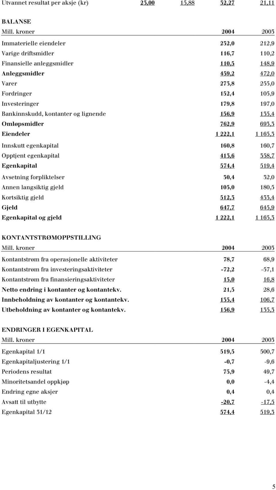 Opptjent egenkapital 413,6 358,7 Egenkapital 574,4 519,4 Avsetning forpliktelser 30,4 32,0 Annen langsiktig gjeld 105,0 180,5 Kortsiktig gjeld 512,3 433,4 Gjeld 647,7 645,9 Egenkapital og gjeld 1