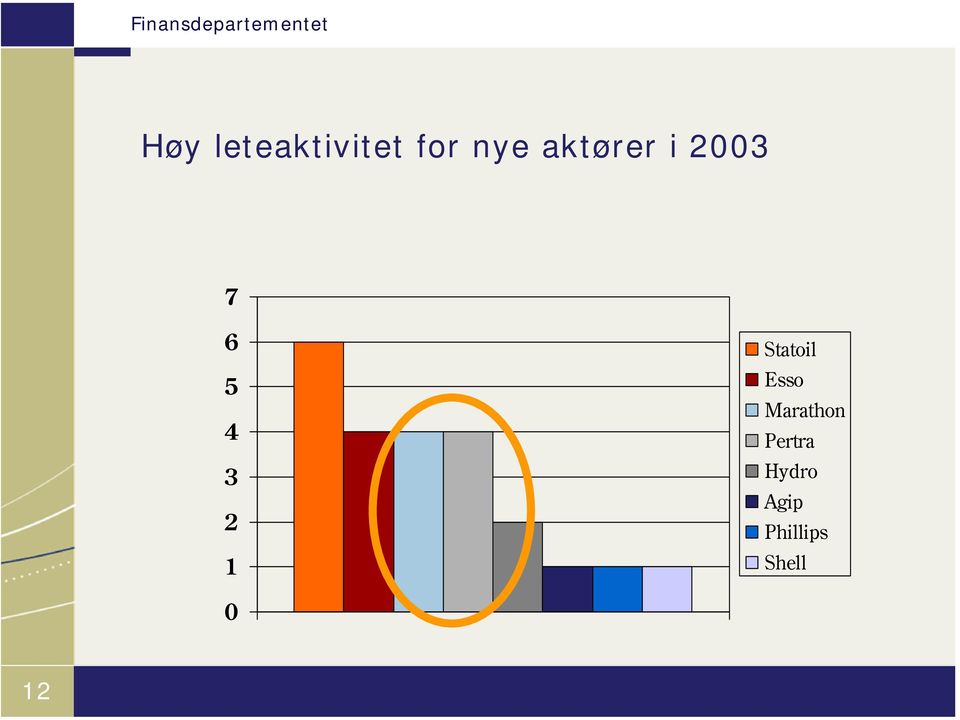 Statoil Esso Marathon Pertra