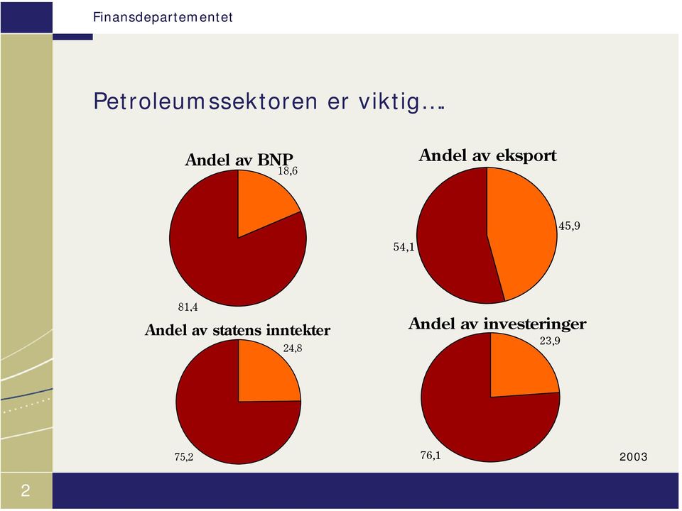 45,9 54,1 81,4 Andel av statens