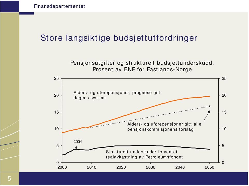 system 20 15 15 10 Alders- og uførepensjoner gitt alle pensjonskommisjonens forslag 10 5 2004