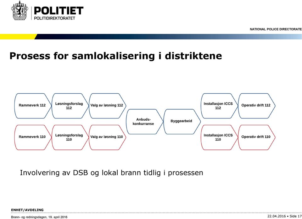 lokal brann tidlig i prosessen Brann-