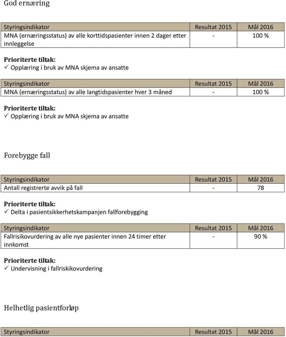 av ansatte Forebygge fall Antall registrerte avvik på fall - 78 Delta i pasientsikkerhetskampanjen fallforebygging