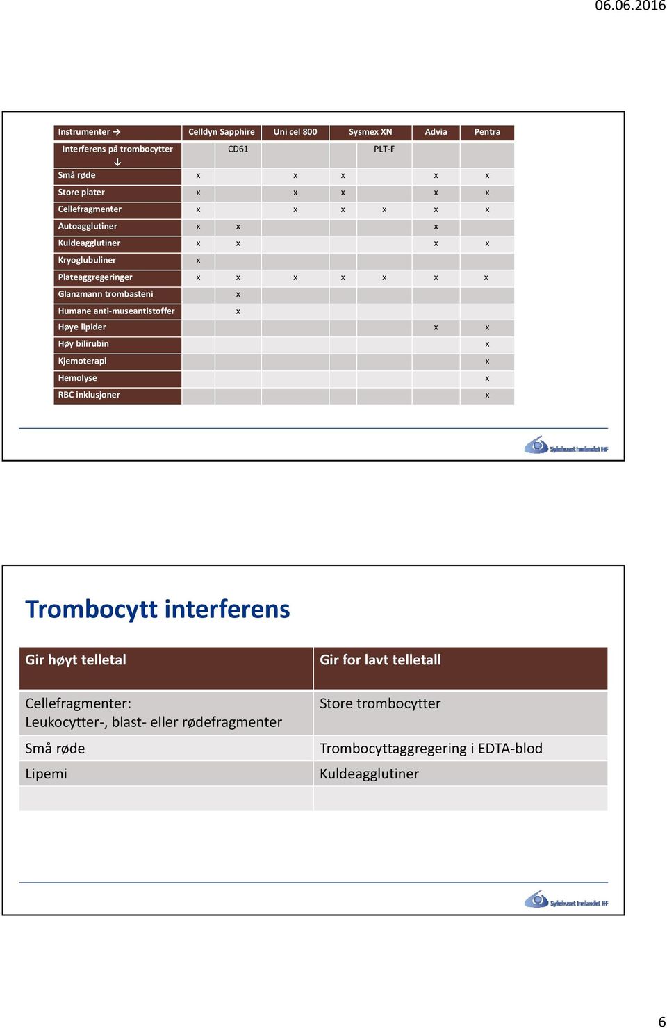 Humane anti museantistoffer x Høye lipider x x Høy bilirubin x Kjemoterapi x Hemolyse x RBC inklusjoner x Trombocytt interferens Gir høyt telletal