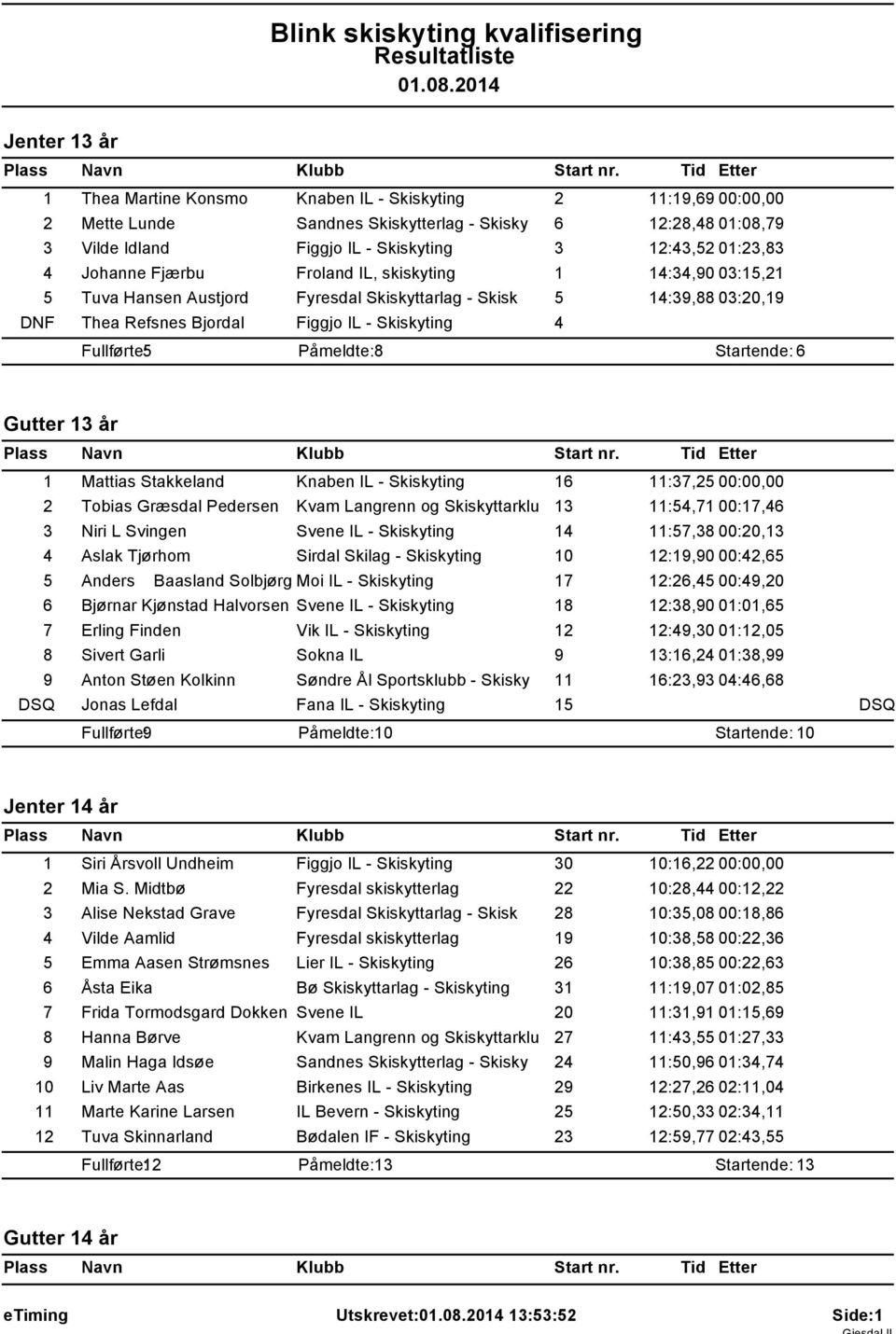 Fullførte: 5 Påmeldte: 8 Startende: 6 Gutter 13 år 1 Mattias Stakkeland Knaben IL - Skiskyting 16 11:37,25 00:00,00 2 Tobias Græsdal Pedersen Kvam Langrenn og Skiskyttarklu 13 11:54,71 00:17,46 3