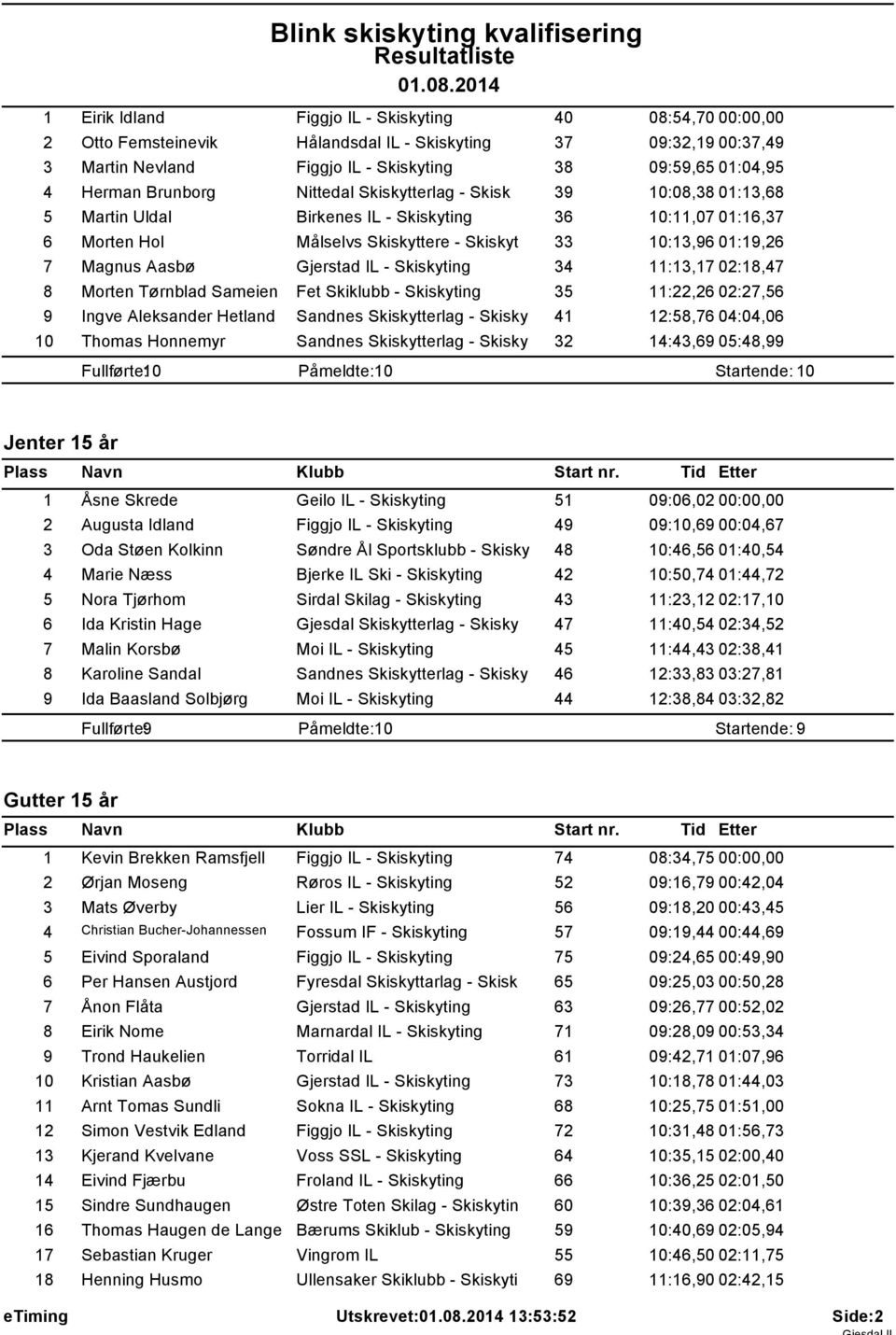 Aasbø Gjerstad IL - Skiskyting 34 11:13,17 02:18,47 8 Morten Tørnblad Sameien Fet Skiklubb - Skiskyting 35 11:22,26 02:27,56 9 Ingve Aleksander Hetland Sandnes Skiskytterlag - Skisky 41 12:58,76