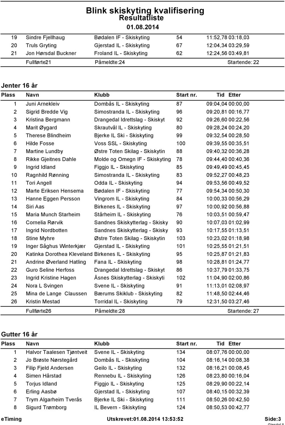 Bergmann Drangedal Idrettslag - Skiskyt 92 09:26,60 00:22,56 4 Marit Øygard Skrautvål IL - Skiskyting 80 09:28,24 00:24,20 5 Therese Blindheim Bjerke IL Ski - Skiskyting 99 09:32,54 00:28,50 6 Hilde