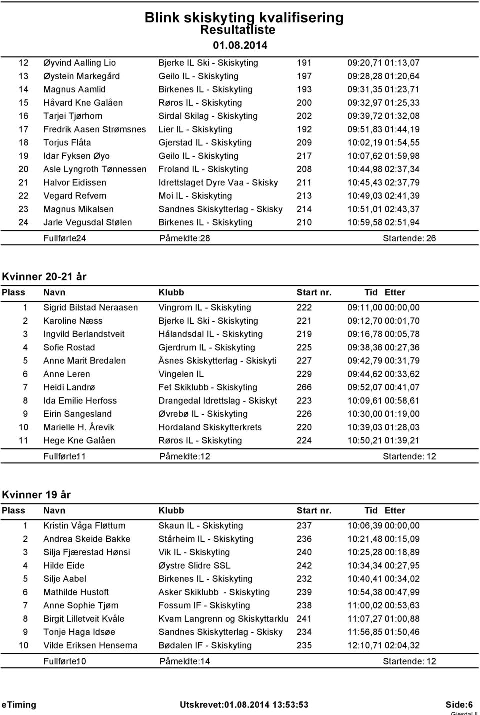 01:44,19 18 Torjus Flåta Gjerstad IL - Skiskyting 209 10:02,19 01:54,55 19 Idar Fyksen Øyo Geilo IL - Skiskyting 217 10:07,62 01:59,98 20 Asle Lyngroth Tønnessen Froland IL - Skiskyting 208 10:44,98