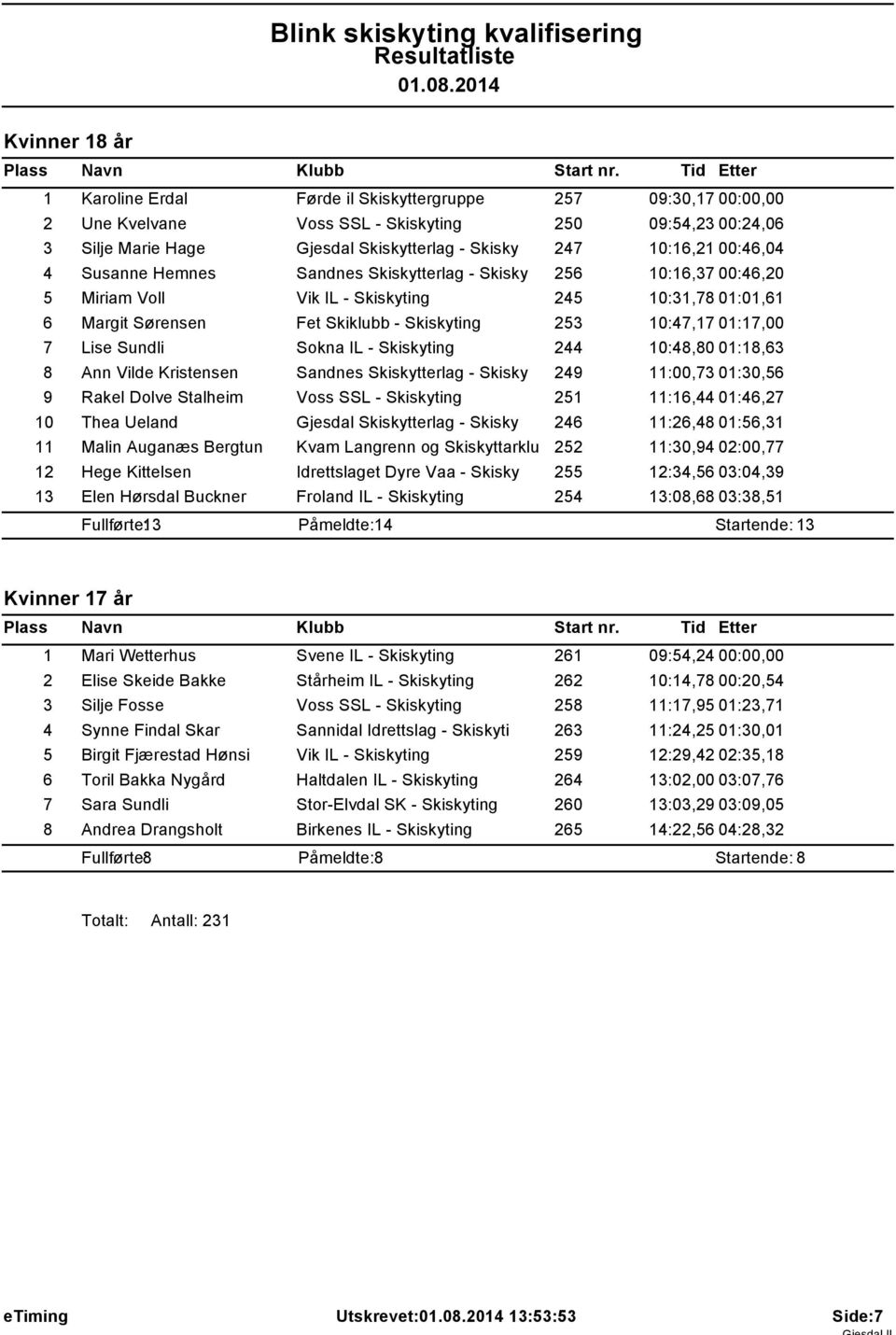 10:47,17 01:17,00 7 Lise Sundli Sokna IL - Skiskyting 244 10:48,80 01:18,63 8 Ann Vilde Kristensen Sandnes Skiskytterlag - Skisky 249 11:00,73 01:30,56 9 Rakel Dolve Stalheim Voss SSL - Skiskyting