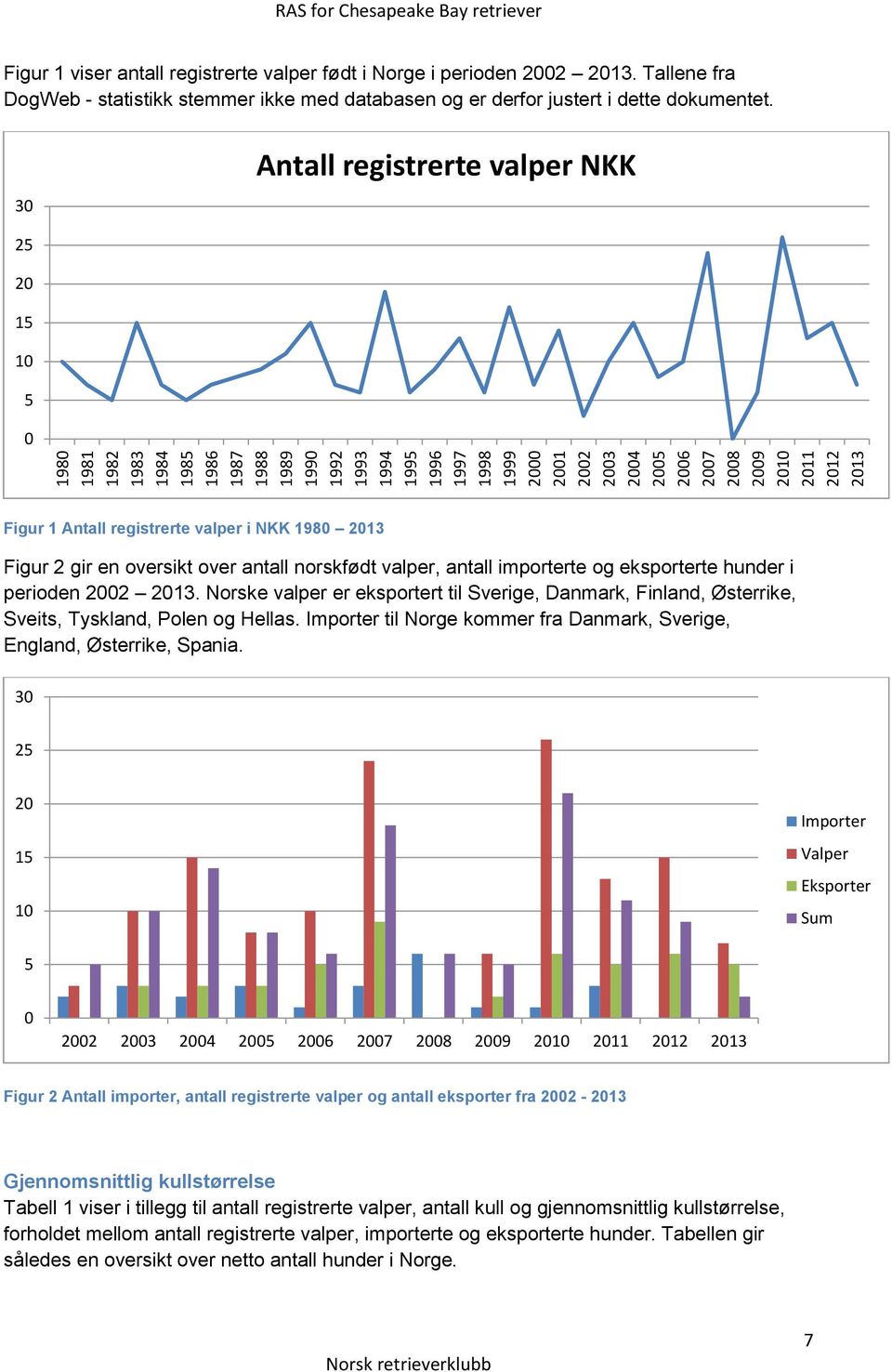 30 Antall registrerte valper NKK 25 20 15 10 5 0 Figur 1 Antall registrerte valper i NKK 1980 2013 Figur 2 gir en oversikt over antall norskfødt valper, antall importerte og eksporterte hunder i