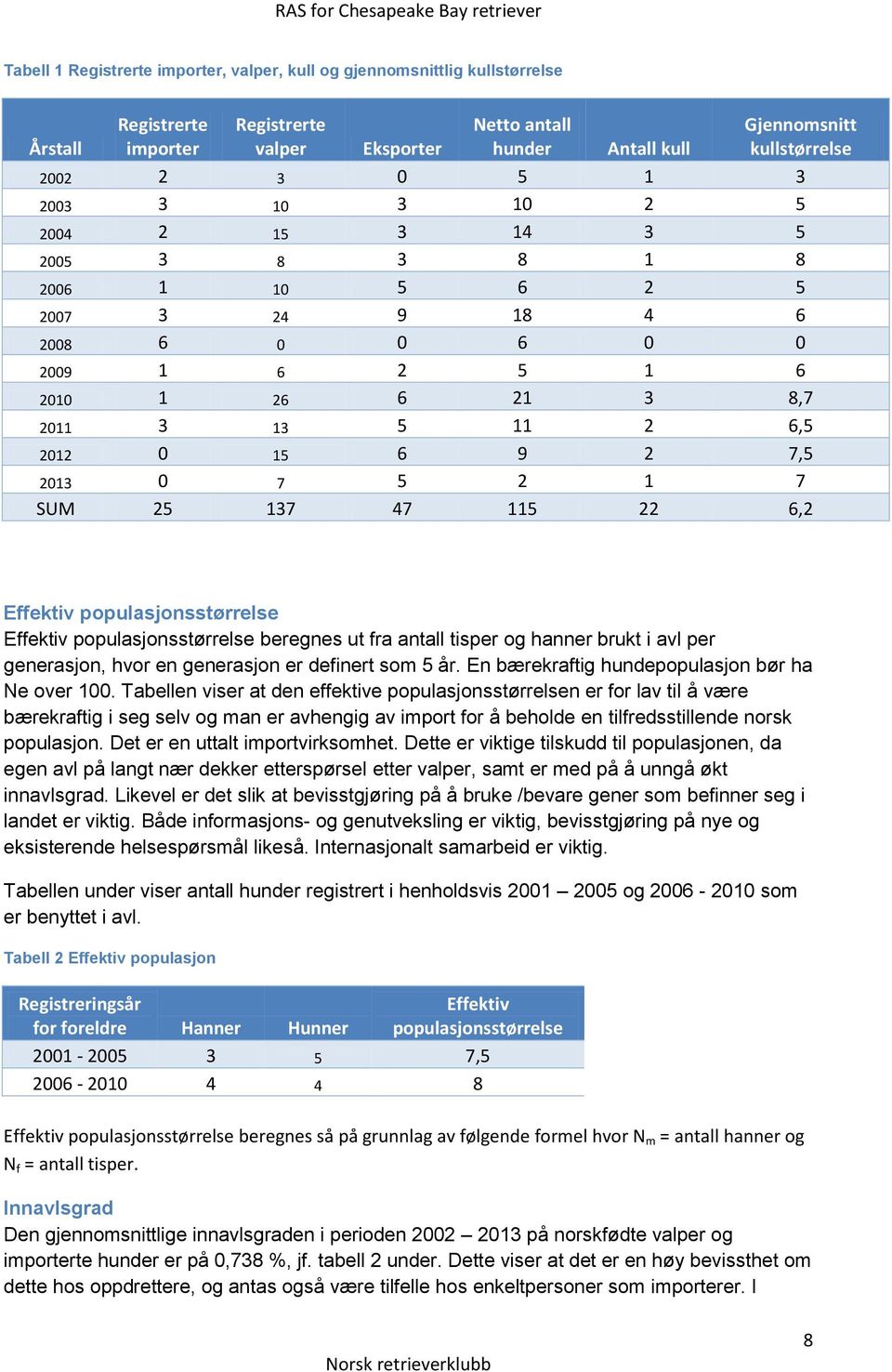 2013 0 7 5 2 1 7 SUM 25 137 47 115 22 6,2 Effektiv populasjonsstørrelse Effektiv populasjonsstørrelse beregnes ut fra antall tisper og hanner brukt i avl per generasjon, hvor en generasjon er