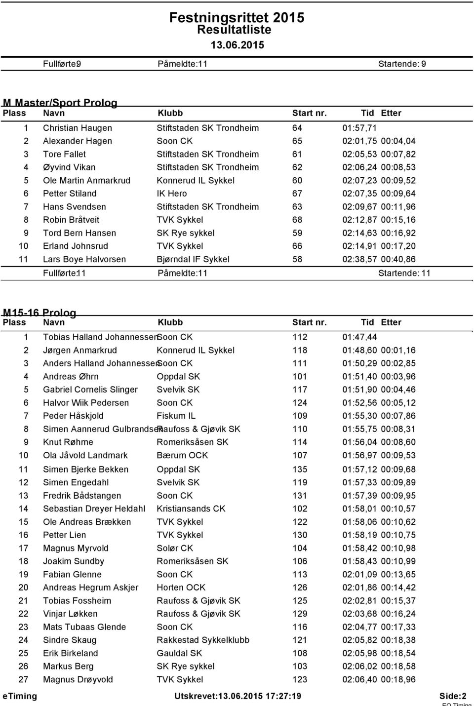 6 02:05,53 00:07,82 4 Øyvind Vikan Stiftstaden SK Trondheim 62 02:06,24 00:08,53 5 Ole Martin Anmarkrud Konnerud IL Sykkel 60 02:07,23 00:09,52 6 Petter Stiland IK Hero 67 02:07,35 00:09,64 7 Hans