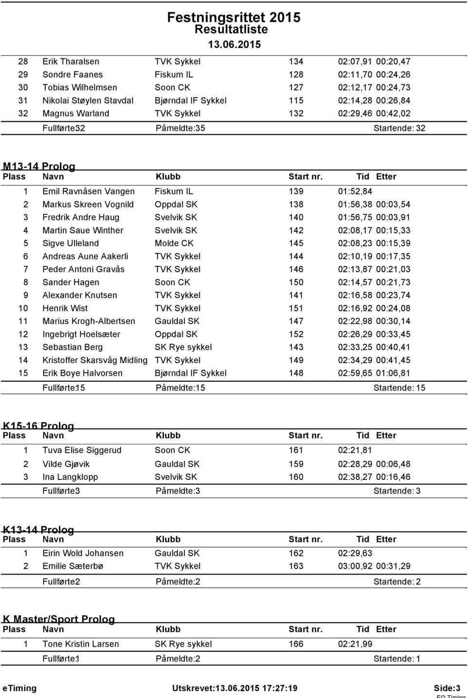 02:4,28 00:26,84 32 Magnus Warland TVK Sykkel 32 02:29,46 00:42,02 Fullførte: 32 Påmeldte: 35 Startende: 32 M3-4 Prolog Emil Ravnåsen Vangen Fiskum IL 39 0:52,84 2 Markus Skreen Vognild Oppdal SK 38