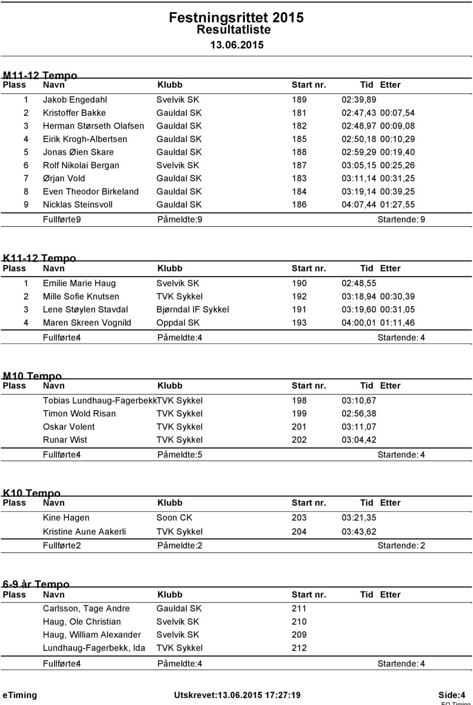 02:50,8 00:0,29 5 Jonas Øien Skare Gauldal SK 88 02:59,29 00:9,40 6 Rolf Nikolai Bergan Svelvik SK 87 03:05,5 00:25,26 7 Ørjan Vold Gauldal SK 83 03:,4 00:3,25 8 Even Theodor Birkeland Gauldal SK 84