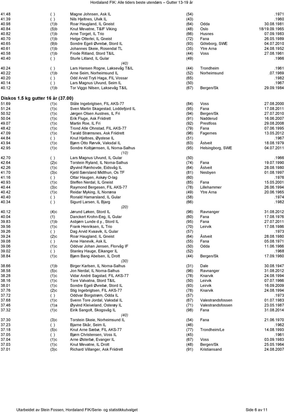 61 (1)b Johannes Skeie, Rosendal TL (35) Ytre Arna 24.08.1952 40.58 (1)b Frode Ritland, Stord T&IL (44) Voss 27.08.1961 40.40 ( ) Sturle Litland, IL Gular (49).1966 40.