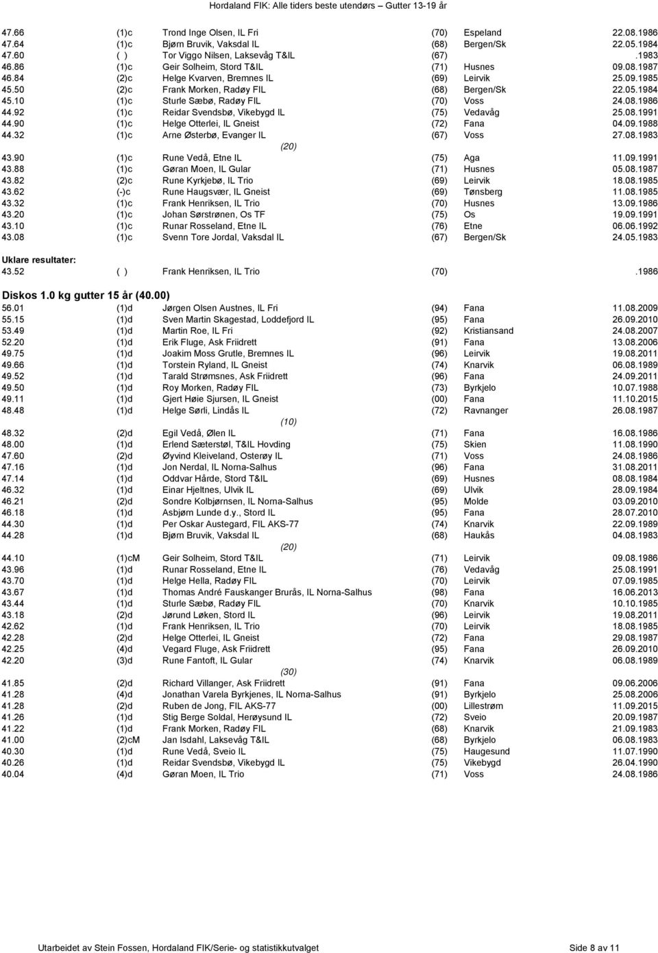 10 (1)c Sturle Sæbø, Radøy FIL (70) Voss 24.08.1986 44.92 (1)c Reidar Svendsbø, Vikebygd IL (75) Vedavåg 25.08.1991 44.90 (1)c Helge Otterlei, IL Gneist (72) Fana 04.09.1988 44.