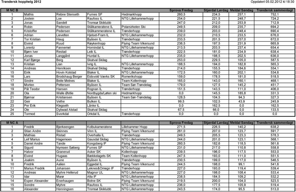 Kristoffer Pedersen Stålkammeratene IL Trønderhopp 239,0 203,0 248,4 690,4 6 Adrian Lievelten Hjelset-Fram IL NTG Lillehammerhopp 232,0 210,5 233,5 676,0 7 Tor Kristian Haug Byåsen IL Trønderhopp
