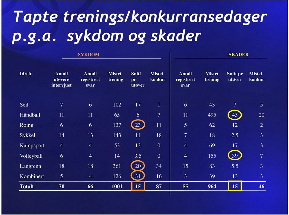 Håndball 11 11 65 6 7 11 495 45 20 Roing 6 6 137 23 11 5 62 12 2 Sykkel 14 13 143 11 18 7 18 2,5 3 Kampsport 4 4 53 13 0 4 69 17 3