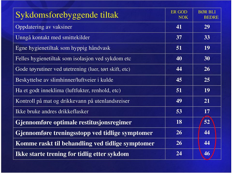 inneklima (luftfukter, renhold, etc) 51 19 Kontroll på mat og drikkevann på utenlandsreiser 49 21 Ikke bruke andres drikkeflasker 53 17 Gjennomføre optimale