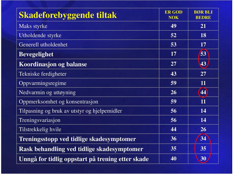 konsentrasjon 59 11 Tilpasning og bruk av utstyr og hjelpemidler 56 14 Treningsvariasjon 56 14 Tilstrekkelig hvile 44 26