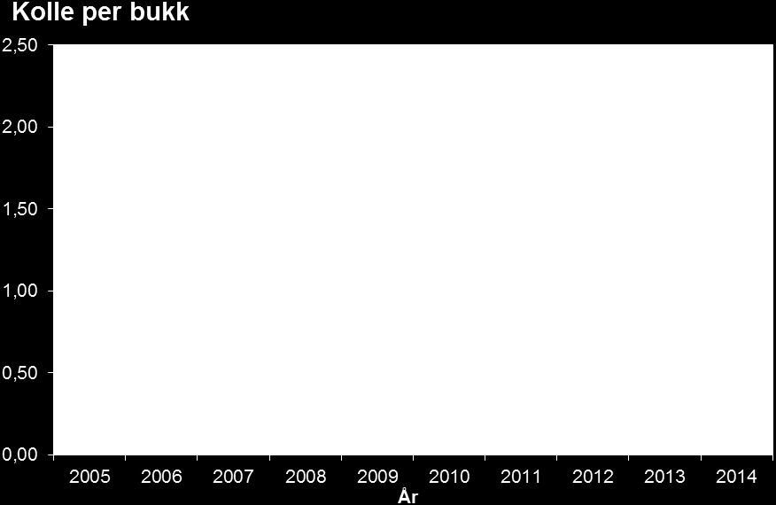 Figur 4. Fordelingen sett kolle pr bukk totalt sett i Sunndal kommune i perioden 2005 2014.
