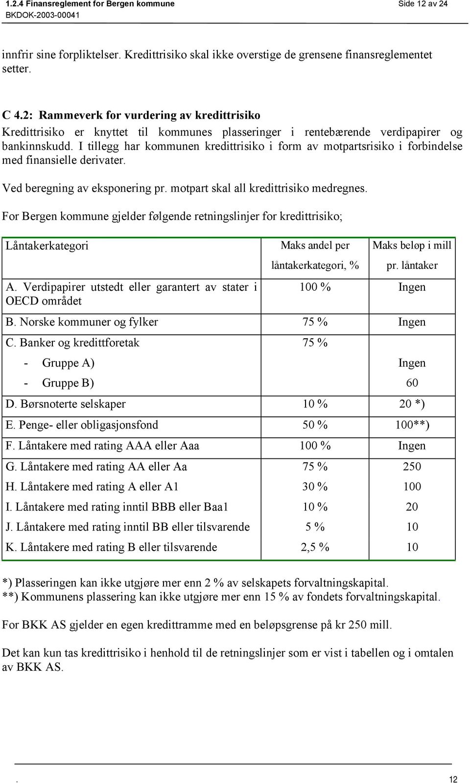 Ved beregning av eksponering pr motpart skal all kredittrisiko medregnes For Bergen kommune gjelder følgende retningslinjer for kredittrisiko; Låntakerkategori Maks andel per Maks beløp i mill A