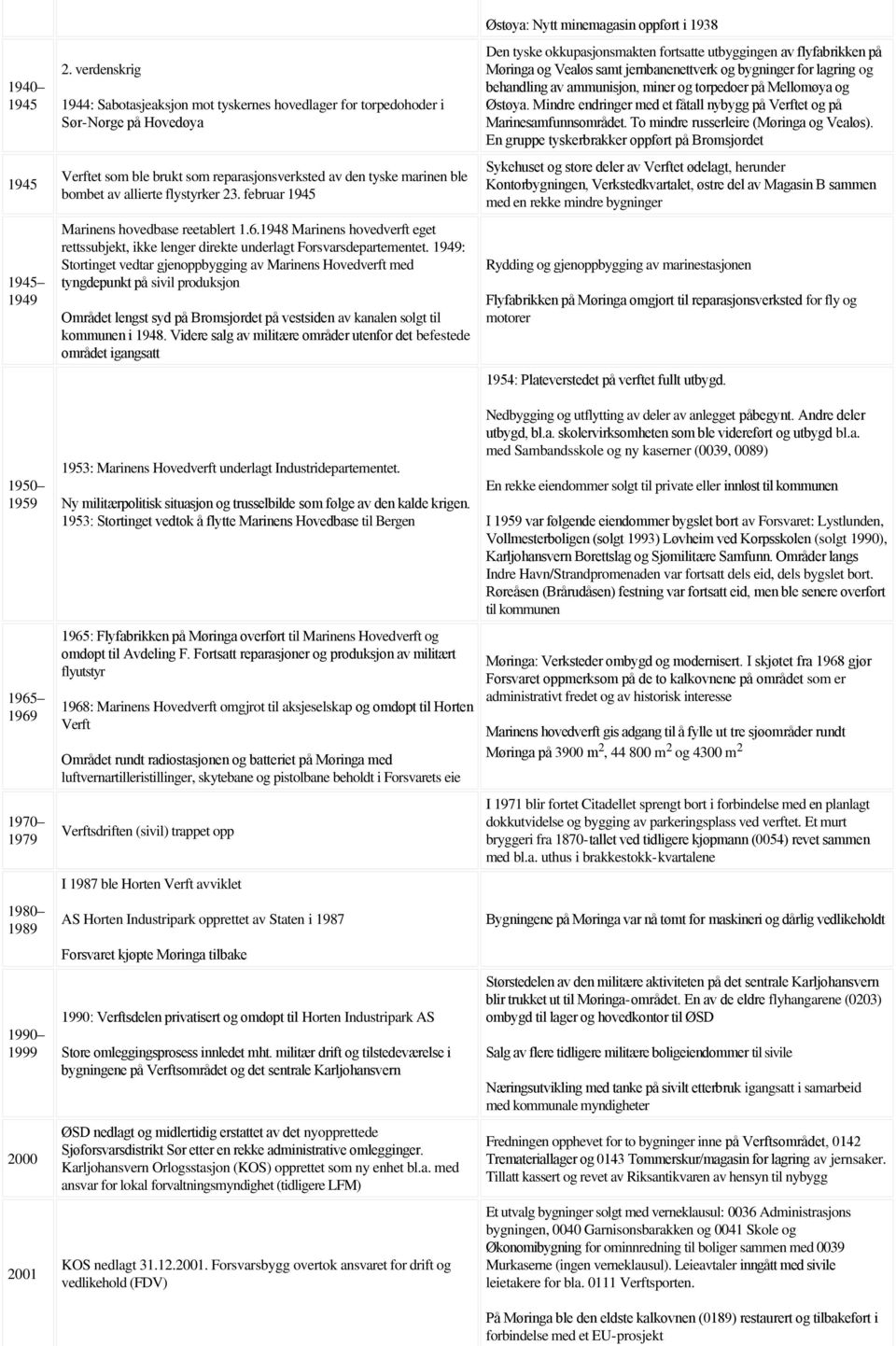 flystyrker 23. februar 1945 Marinens hovedbase reetablert 1.6.1948 Marinens hovedverft eget rettssubjekt, ikke lenger direkte underlagt Forsvarsdepartementet.