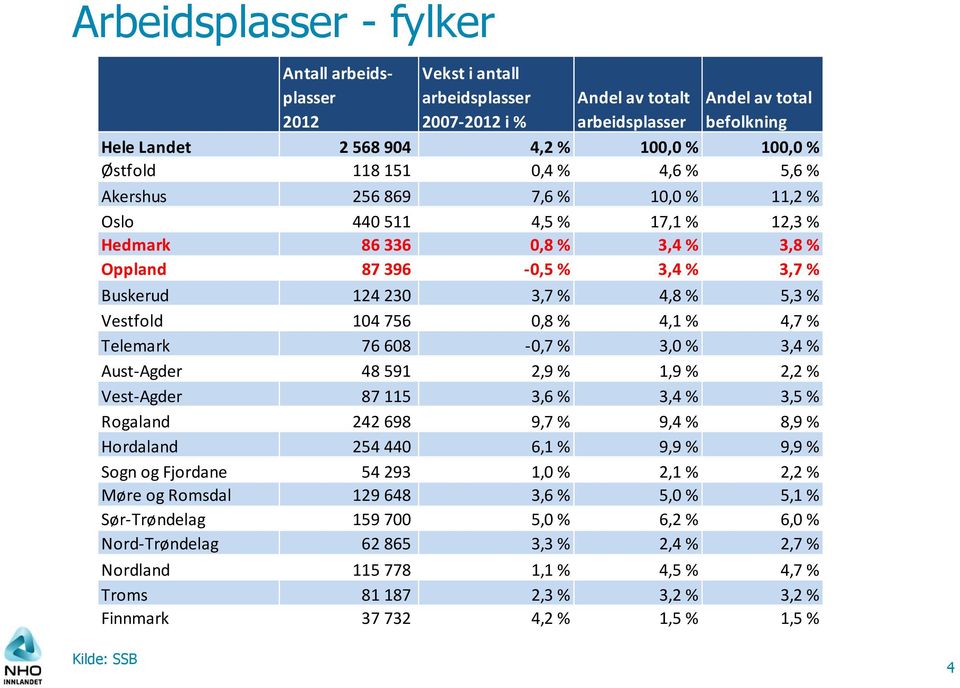 Vestfold 104756 0,8 % 4,1 % 4,7 % Telemark 76608-0,7 % 3,0 % 3,4 % Aust-Agder 48591 2,9 % 1,9 % 2,2 % Vest-Agder 87115 3,6 % 3,4 % 3,5 % Rogaland 242698 9,7 % 9,4 % 8,9 % Hordaland 254440 6,1 % 9,9 %