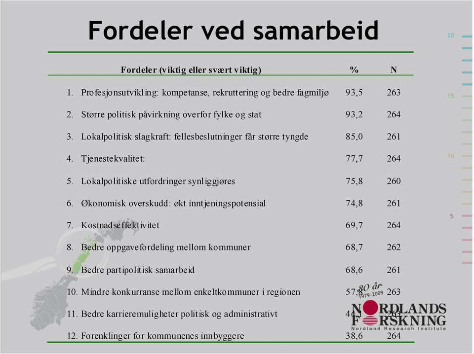 Lokalpolitiske utfordringer synliggjøres 75,8 260 6. Økonomisk overskudd: økt inntjeningspotensial 74,8 261 7. Kostnadseffektivitet 69,7 264 8.