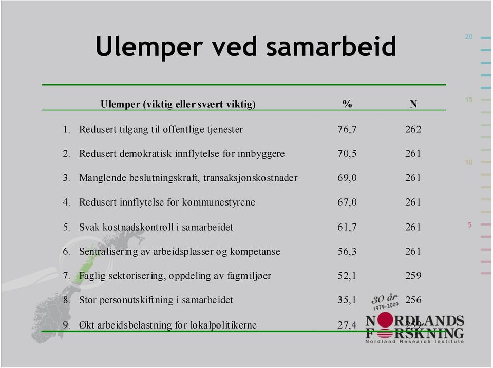 Redusert innflytelse for kommunestyrene 67,0 261 5. Svak kostnadskontroll i samarbeidet 61,7 261 6.