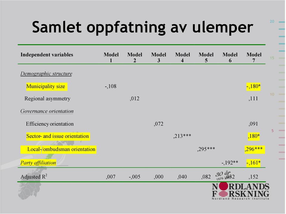 Efficiency orientation,072,091 Sector- and issue orientation,213***,180* Local-/ombudsman