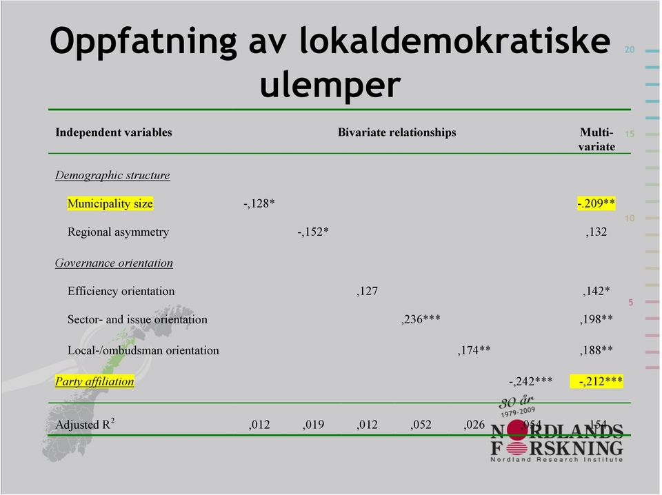 209** Regional asymmetry -,152*,132 Governance orientation Efficiency orientation,127,142* Sector-