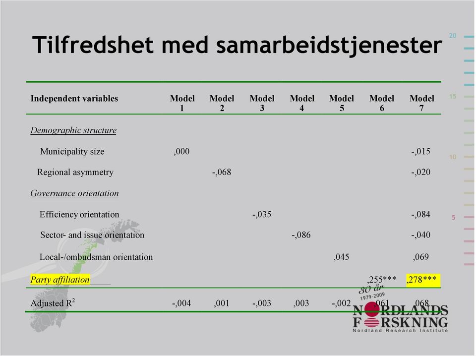 Efficiency orientation -,035 -,084 Sector- and issue orientation -,086 -,040